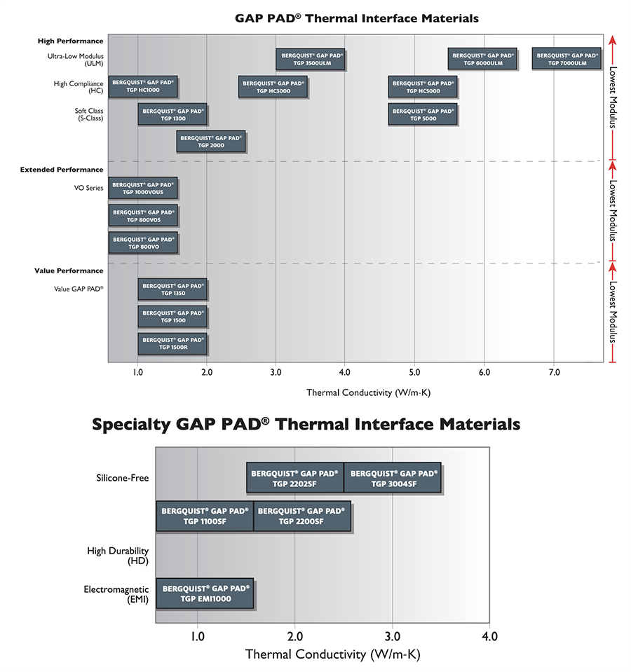 Bergquist Company GAP PAD® Thermally Conductive Materials